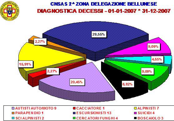 statistica