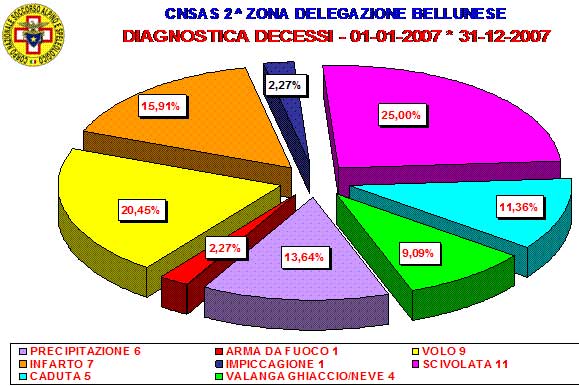 statistica